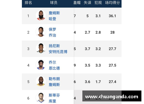 DG视讯官方网站哈登蝉联得分王！场均36.1分成乔丹后第一人，威少夺助攻王创历史